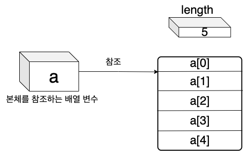 배열 변수와 배열 본체