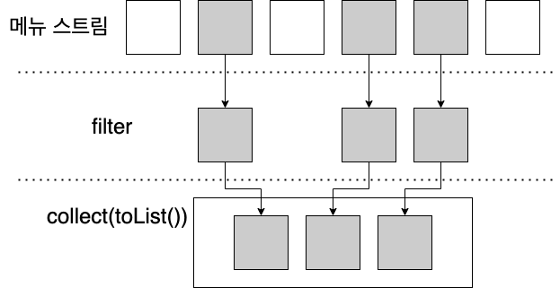 스트림 필터링